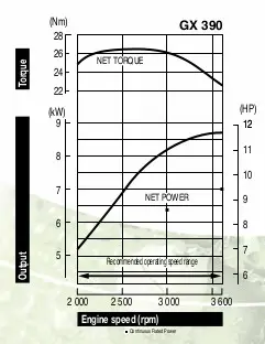 HONDA GX 390 T2-VS-P-OH : Κινητήρας Βενζίνης 11.7HP (Κώνος) 02GX390T2-VS-P-OH